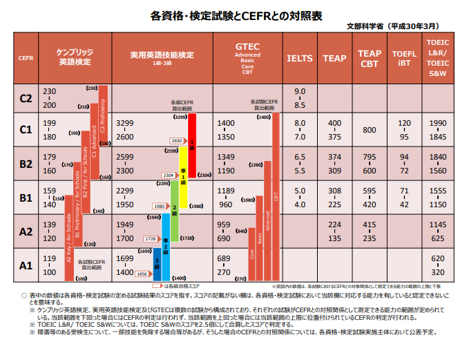 ＣEFR換算表