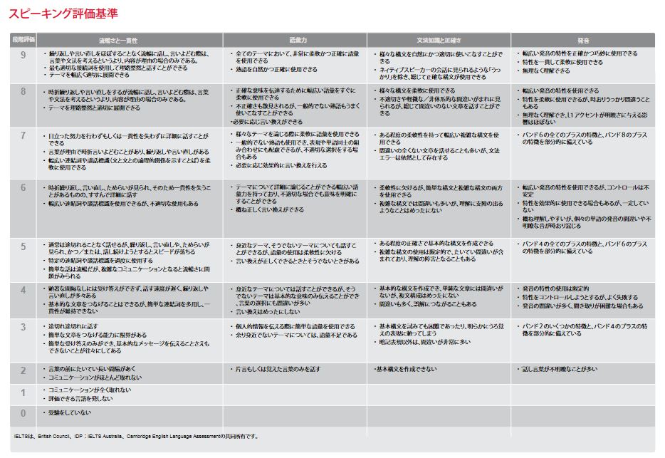 IELTSスピーキングの採点基準＆採点方法