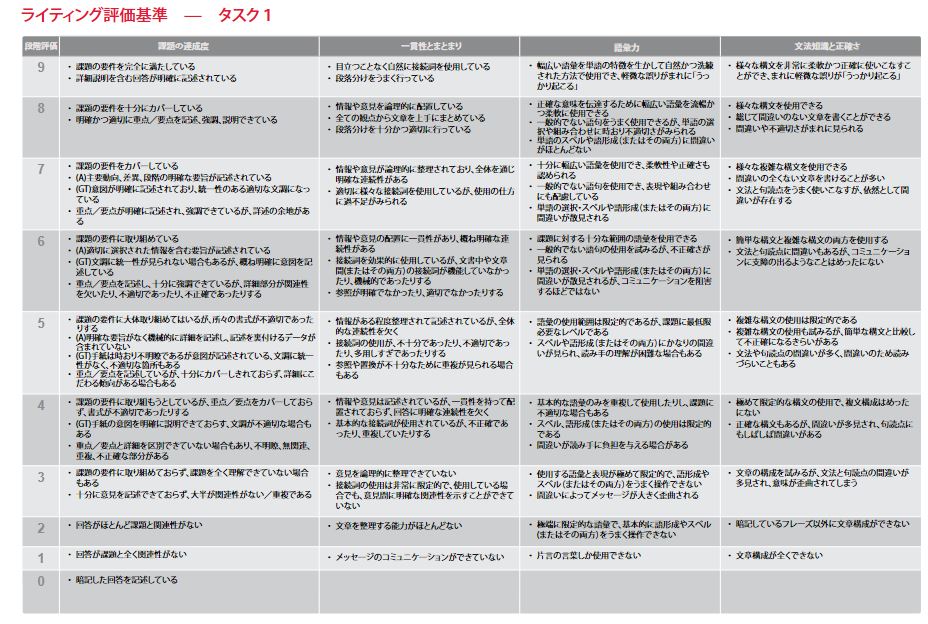 IELTSライティングタスク1の採点基準＆採点方法